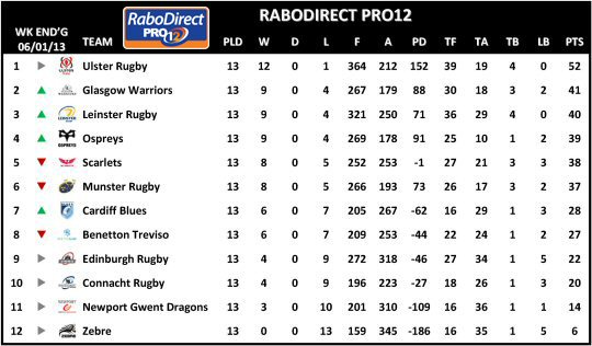 RaboDirect Pro12 Week 13 Table